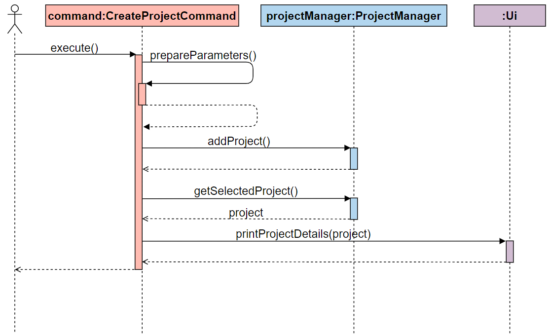 Figure 4.1.1: Sequence diagram of CreateProjectCommand