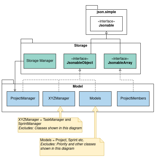 Figure 3.5: Simplified class diagram for Storage Component, Model and json.simple