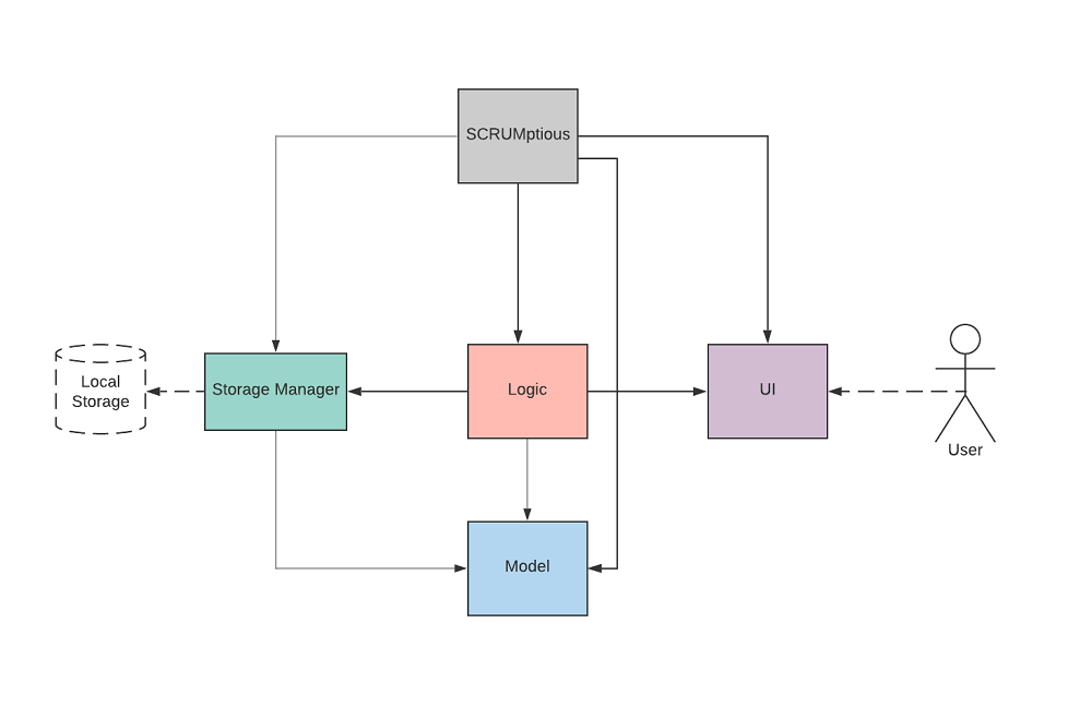 Figure 3.1: Architecture Diagram