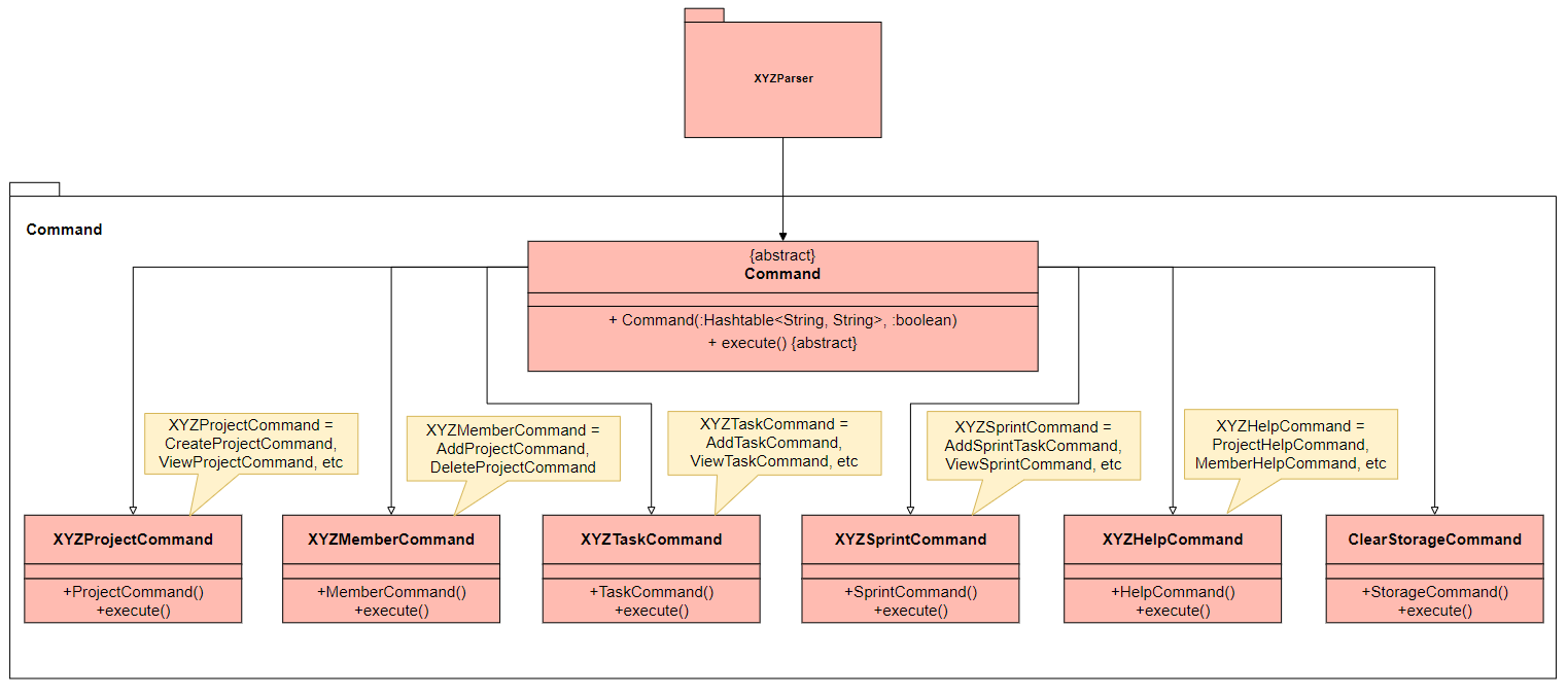 Figure 3.3.2: Simplified class diagram for Logic Component