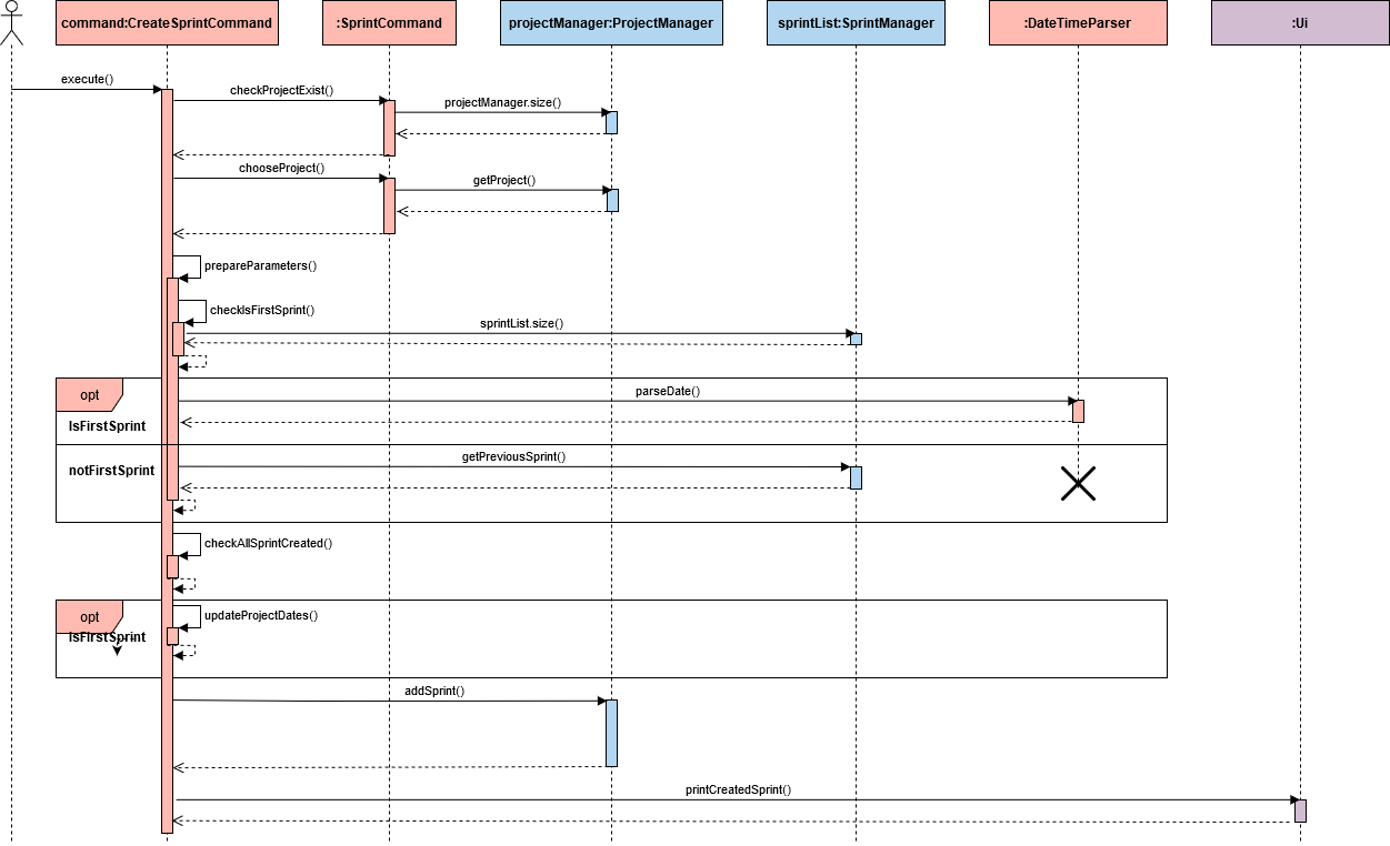 Figure 4.3.1: Sequence diagram of CreateSprintCommand