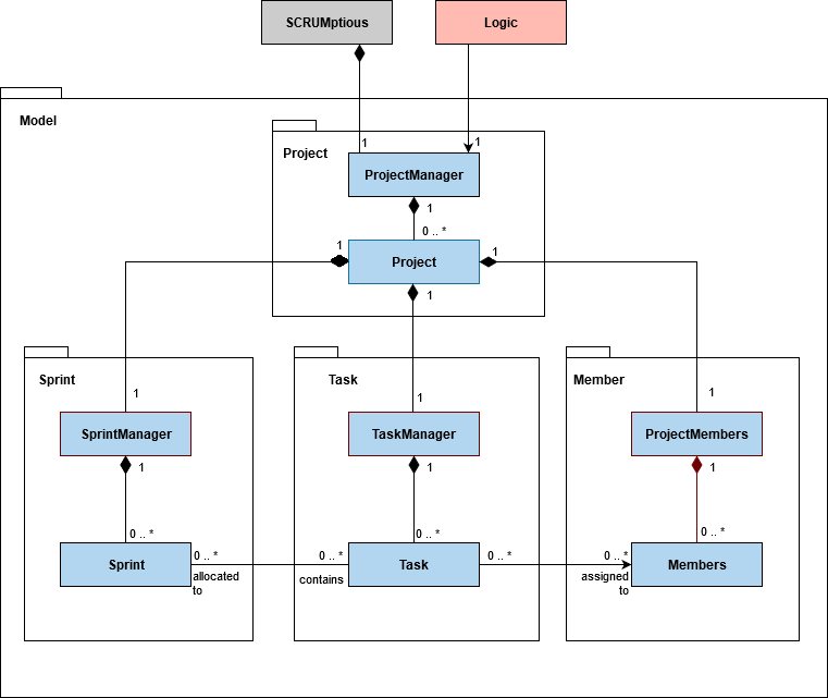 Figure 3.4: Simplified class diagram for Model Component