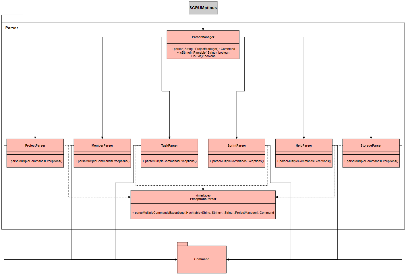 Figure 3.3.1: Simplified class diagram for Logic Component