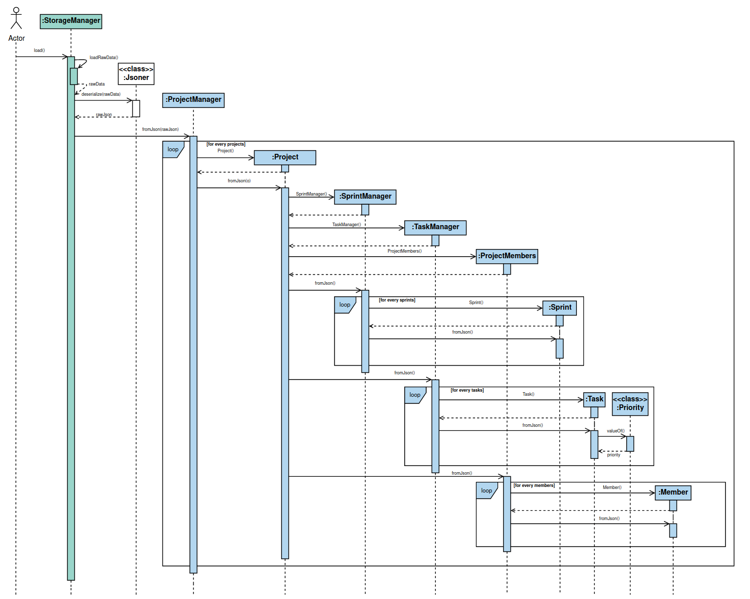 Figure 4.4.2.1: Parsing Sequence