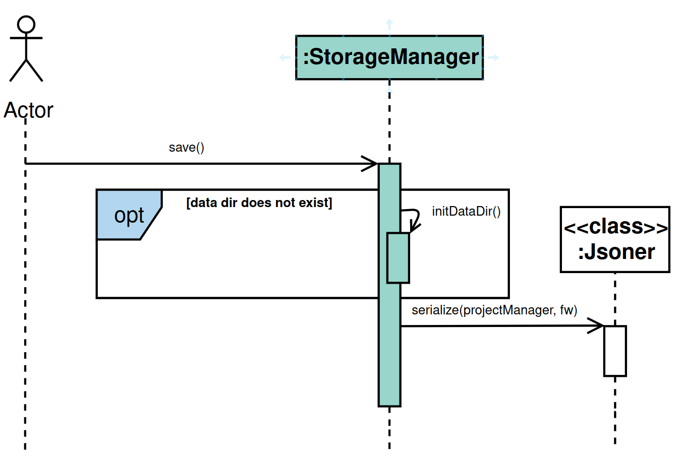 Figure 4.4.3.3: Serialising Sequence